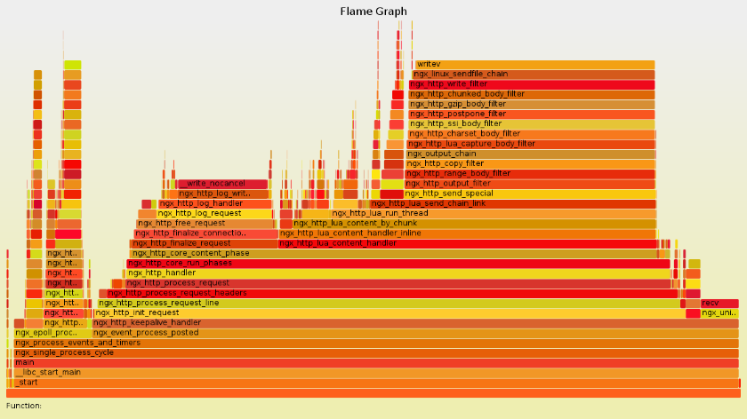 一个正常的火焰图,应该呈现出如官网给出的样例(官网的火焰图是抓c