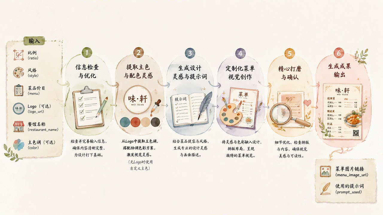 Restaurant Menu Design Generation icon